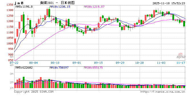 收评|国内期货主力合约涨跌互现 焦煤跌近4%