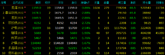 收评|国内期货主力合约涨跌互现 焦煤跌近4%
