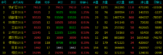 收评|国内期货主力合约涨跌互现 焦煤跌近4%