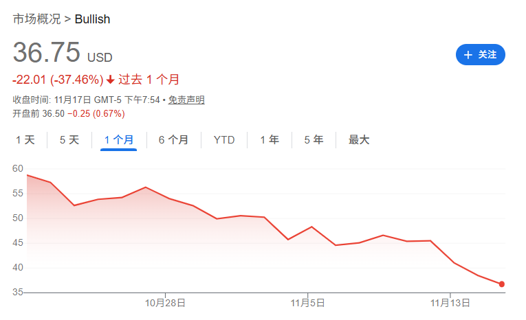 逆势加仓！“木头姐”斥资1000万美元增持加密货币概念股Bullish