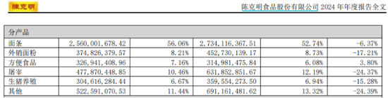 “挂面第一股”双主业受挫：克明食品Q3净利润腰斩