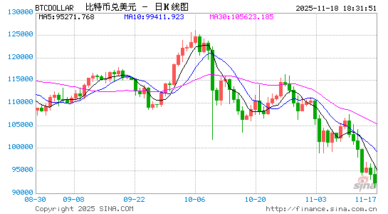 无惧加密市场“巨震”！Strategy仍在推进比特币囤积策略