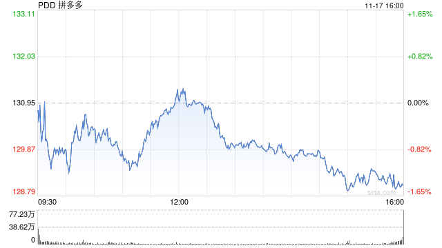拼多多第三季度营收1083亿元 同比增长9%