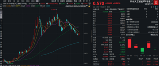 国产AI高频催化，科创人工智能突现拐点，589520上探1.4%！国防军工短线熄火，科技风格何时归？历史已有暗示