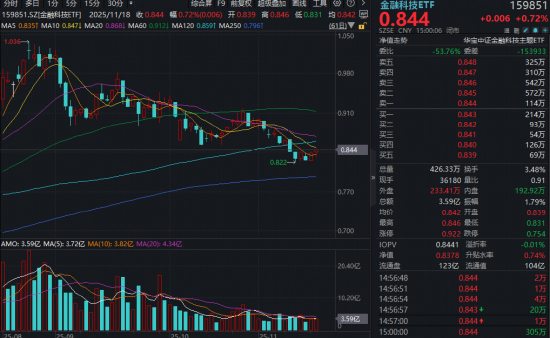 国产AI高频催化，科创人工智能突现拐点，589520上探1.4%！国防军工短线熄火，科技风格何时归？历史已有暗示