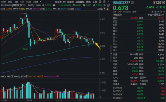 国产AI高频催化，科创人工智能突现拐点，589520上探1.4%！国防军工短线熄火，科技风格何时归？历史已有暗示