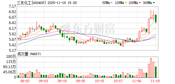 三友化工：截至2025年9月30日，公司普通股股东总数为72113户