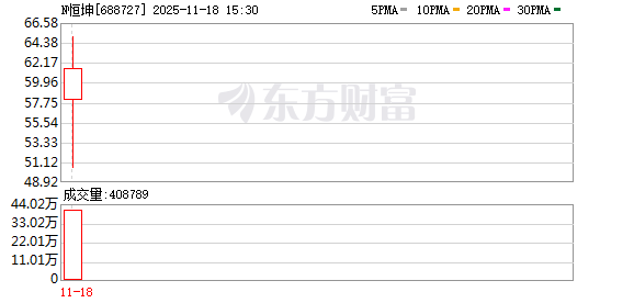 开盘大涨287%！福建光刻材料小巨人登陆科创板