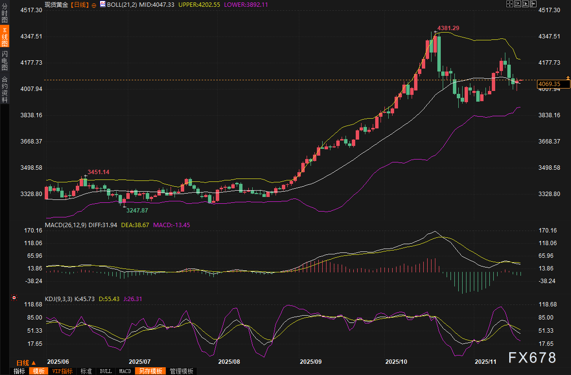 黄金交易提醒：疲软就业数据引爆降息预期，4000美元大关稳如泰山，下一步直指4500？