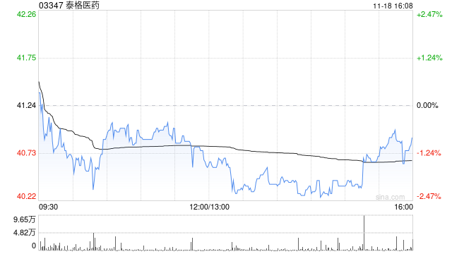 泰格医药股东曹晓春合计减持34.76万股