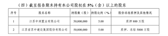 海安农商行第三大股东所持股份拍卖被撤回，第二大股东股权长期处于质押、冻结状态