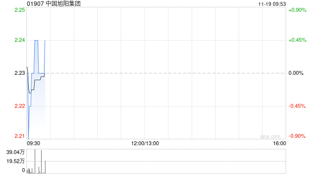 中国旭阳集团于11月18日斥资439.81万港元回购200万股