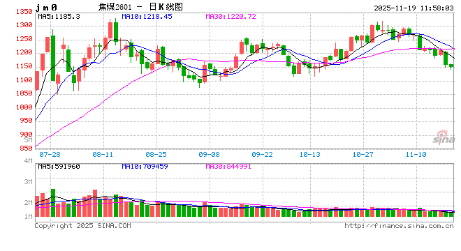 焦煤昨日下跌，下方空间相对有限