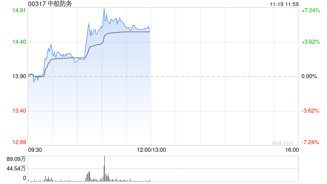 中船防务盘中涨超7% 机构指航运造船联动超级周期行情有望启动