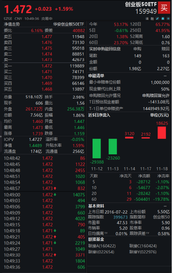 创业板50ETF（159949）盘中涨1.59% “易中天”集体收涨，光模块长期增长潜力巨大！