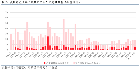 民银研究：盘点美国历史上的那些“股债汇三杀”