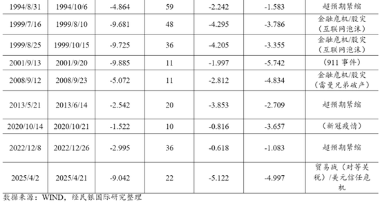 民银研究：盘点美国历史上的那些“股债汇三杀”