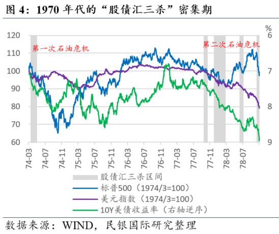 民银研究：盘点美国历史上的那些“股债汇三杀”