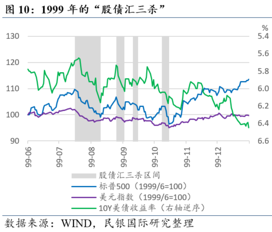 民银研究：盘点美国历史上的那些“股债汇三杀”