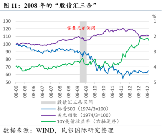 民银研究：盘点美国历史上的那些“股债汇三杀”