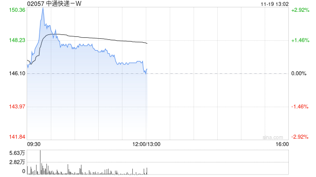 中通快递-W于11月18日斥资308.06万美元回购16.27万股