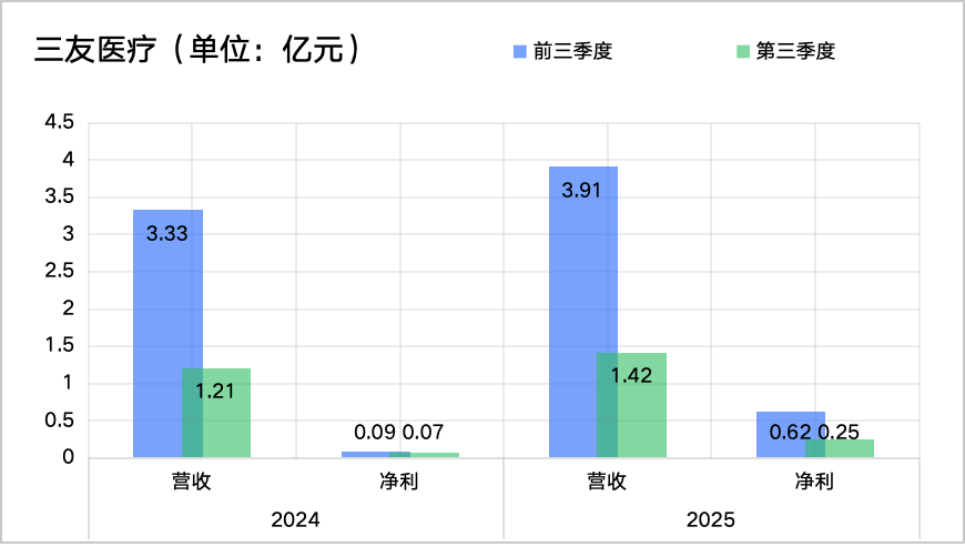 利润大增623%，骨科市场春天回来了