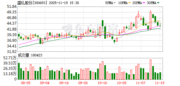 盛弘股份：截至11月10日股东户数30427户
