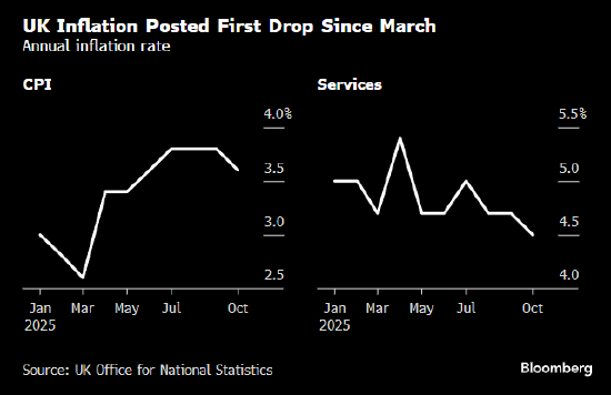 英国通胀率七个月来首次下降 英国央行降息押注升温