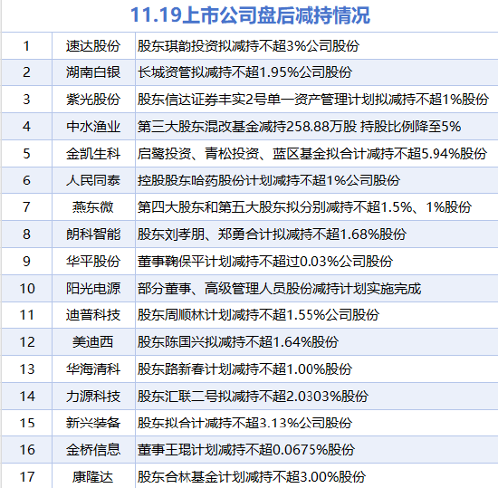 11月19日增减持汇总：龙利得等3股增持 人民同泰等17股减持（表）