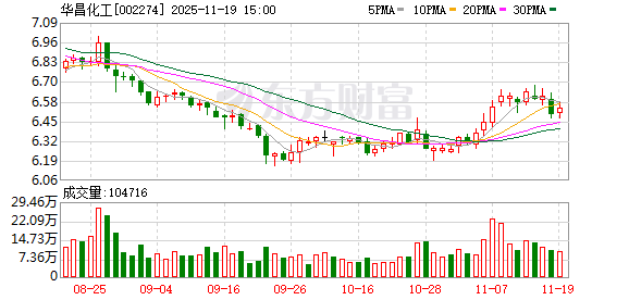 华昌化工：公司只在各定期报告中披露当季度末股东人数