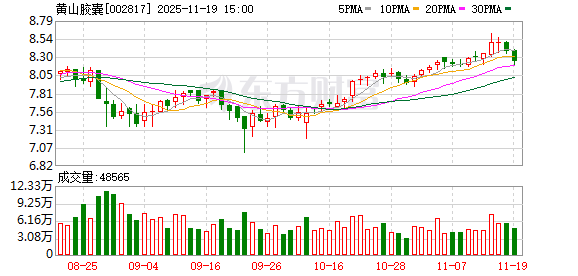 黄山胶囊：截至2025年9月30日公司股东总数为17959户