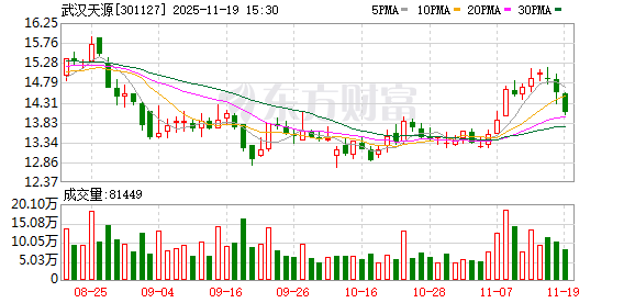 武汉天源：截至2025年10月31日公司股东人数为15819户