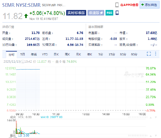 Adobe以19亿美元收购Semrush,Semrush大涨74%