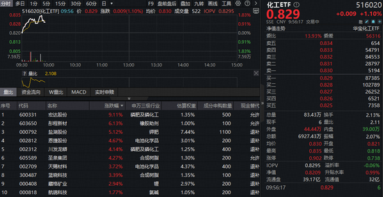 主力72亿狂扫货!碳酸锂吨价逼近10万,化工ETF(516020)开盘猛拉1.8%!机构:化工上行想象空间广阔