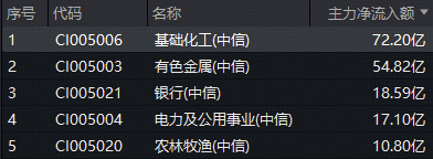 主力72亿狂扫货!碳酸锂吨价逼近10万,化工ETF(516020)开盘猛拉1.8%!机构:化工上行想象空间广阔