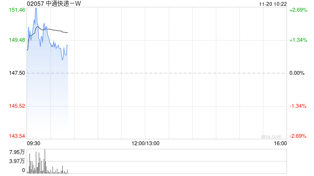 中通快递-W发布第三季度业绩 归母净利润25.24亿元同比增加5.32%