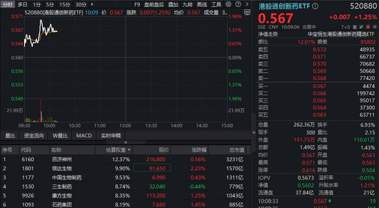 全球创新药研发提速，港股创新药强劲反弹，100%创新药研发标的“520880”冲高2%！