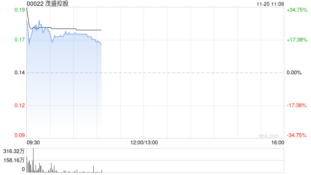 茂盛控股早盘涨超16% 中期扭亏为盈赚3.82亿港元