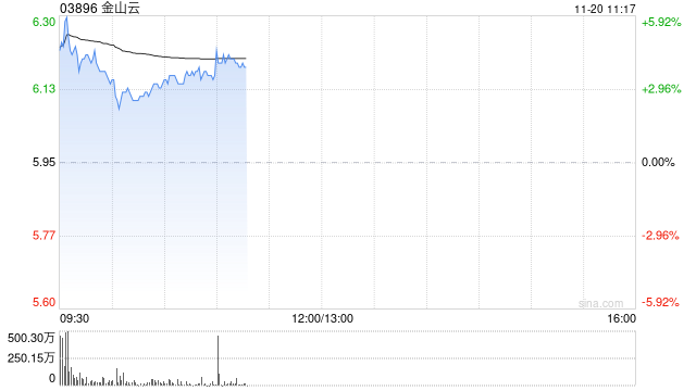 金山云绩后高开逾4% 2025年第三季度经调整净利润首度实现盈利