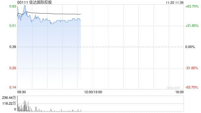 汇金系三家券商筹划合并 信达国际控股大涨逾61%中国信达涨逾9%