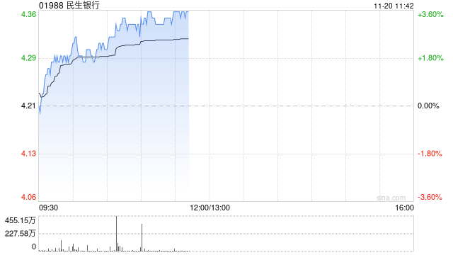 内银股早盘回暖 民生银行涨超3%邮储银行涨超2%