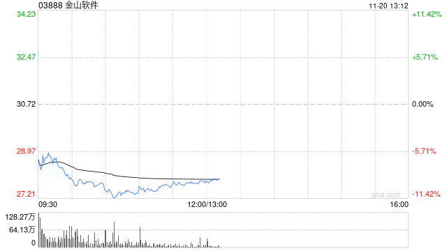 里昂:降金山软件目标价至35.5港元 料游戏业务持续承压