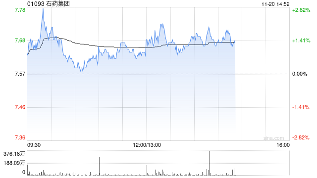 石药集团发布前三季度业绩 股东应占溢利35.11亿元同比减少7.06%