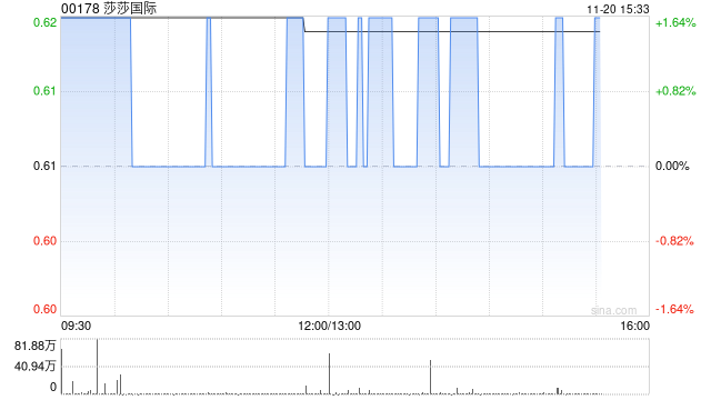 莎莎国际将于12月19日派发中期股息每股0.0115港元