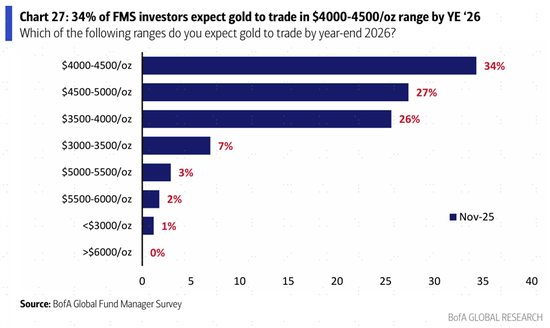 外资最新怎么看？AI泡沫，商品，中国