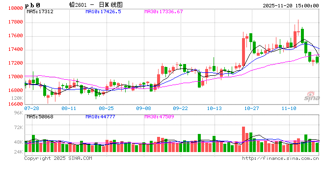 长江有色：20日铅价小涨 现货刚需采购整体成交偏淡