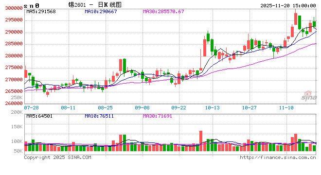 长江有色：20日锡价小跌 下游企业零星刚需采购