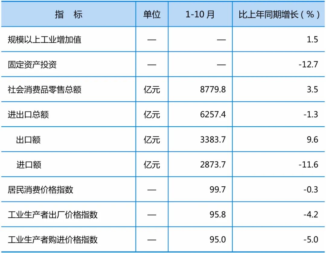 2025年1-10月份全省经济运行情况