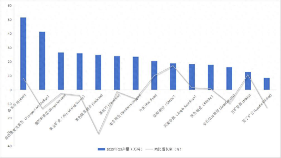 全球第二大铜矿明年7月重启！铜市供需格局或将重塑！
