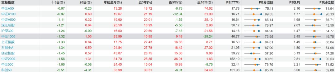 每日复盘｜创指高开低走，泛消费概念集体回调！